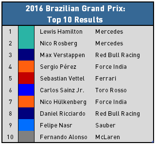 2016 Brazilian Grand Prix - Top 10 Results