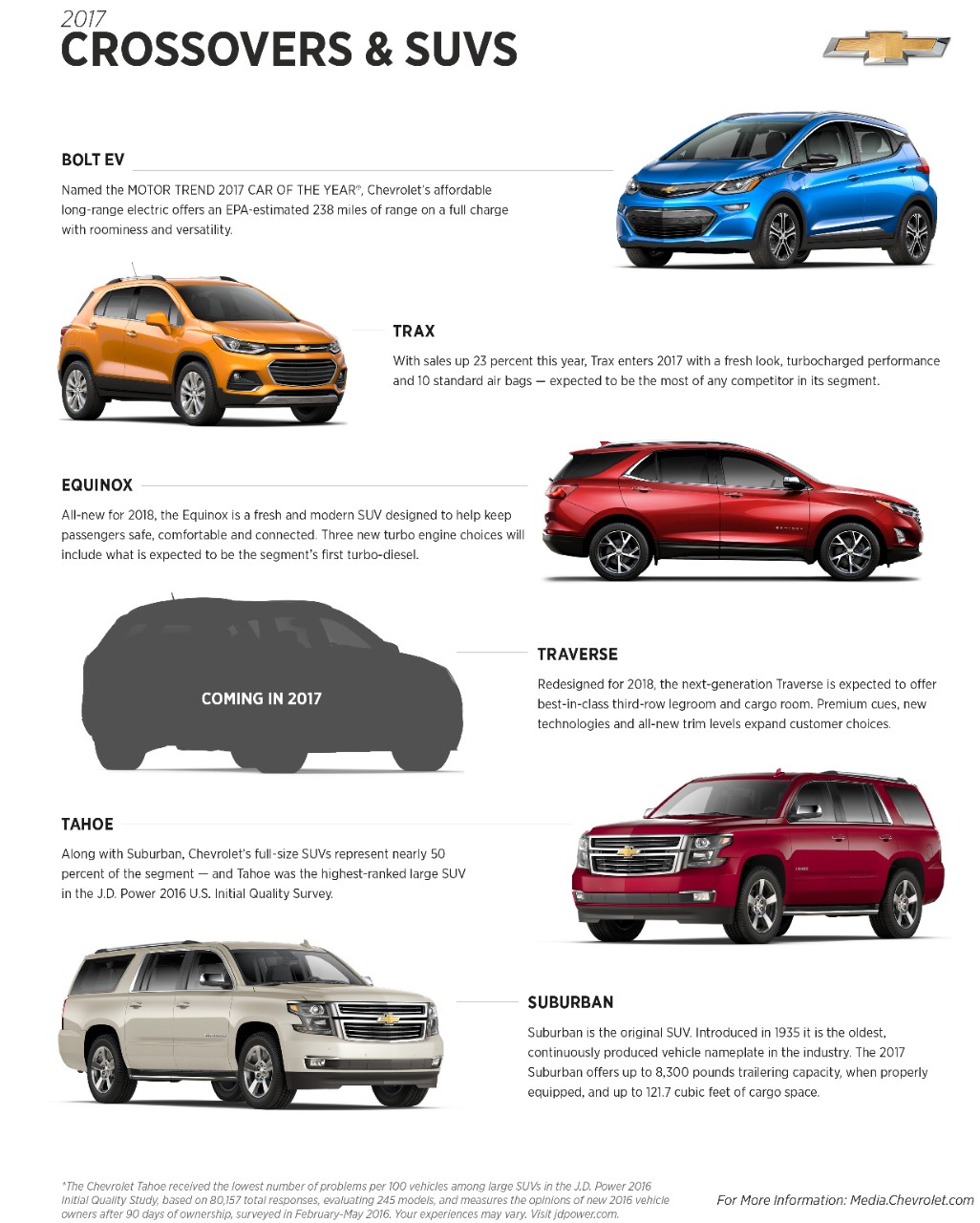 2017 Chevy crossover and SUV lineup fun facts