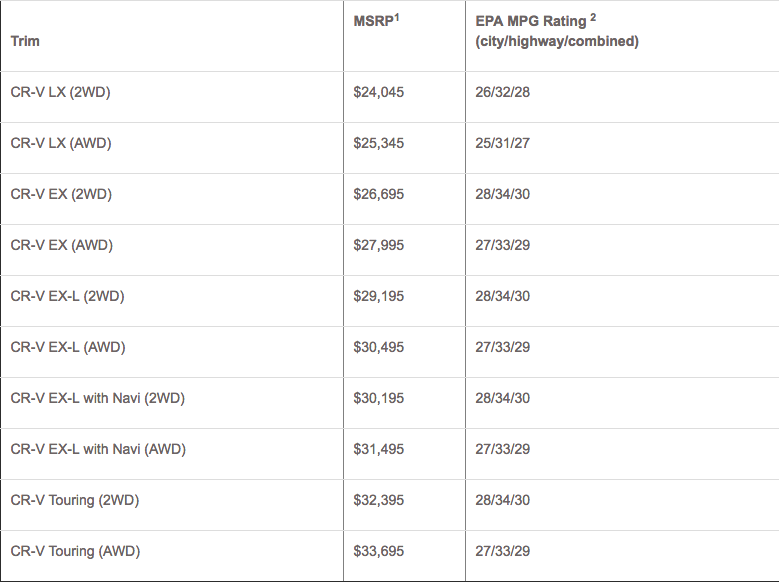 2017 Honda CR-V pricing and EPA fuel ratings