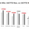 Honda 2016 fleet mix sales vs 2015 fleet mix
