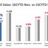 Honda 2016 retail sales vs 2015 retail sales