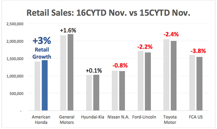 Honda 2016 retail sales vs 2015 retail sales