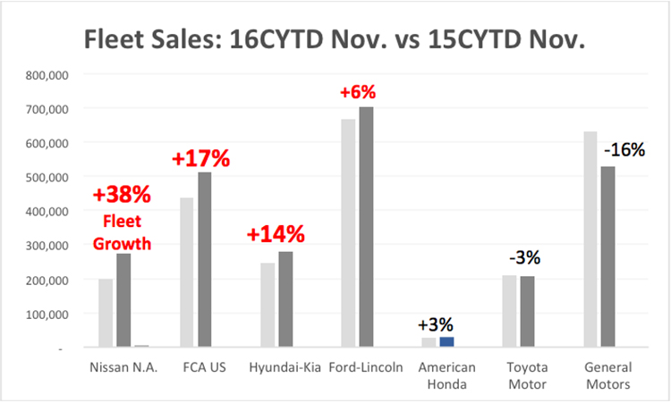 Honda fleet sales 2016 vs Honda fleet sales 2015