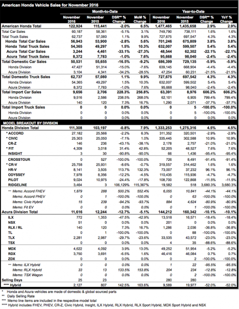 Honda November 2016 sales chart