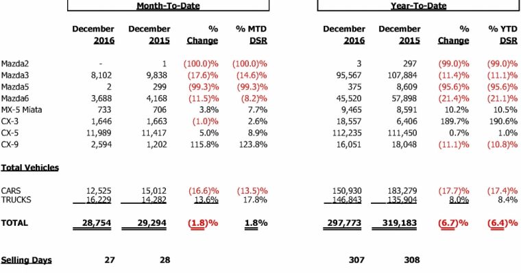 Mazda sales results