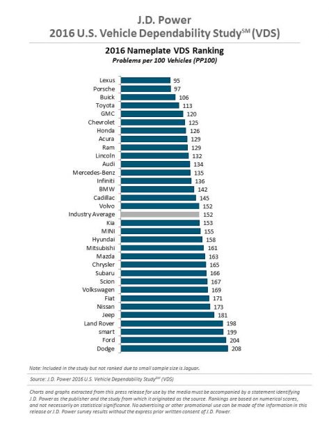 2016 J.D. Power Rankings