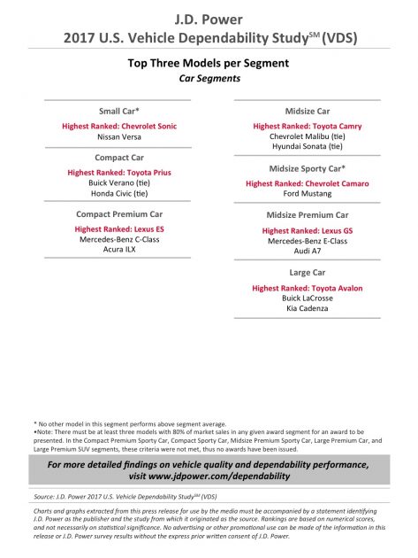 2017 J.D. Power Car Segment Rankings