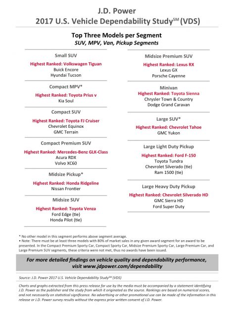 2017 J.D. Power SUV Segment Rankings