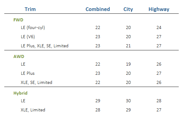 2017 Toyota Highlander MPG Table