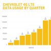 Chevrolet 4G LTE data usage by quarter