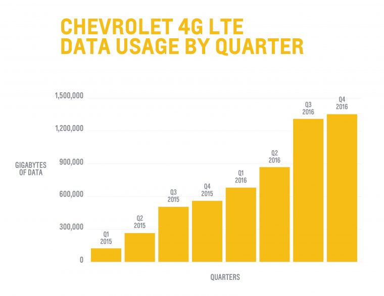 Chevrolet 4G LTE data usage by quarter