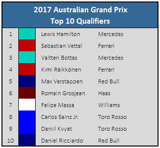 2017 Australian Grand Prix - Top 10 Qualifiers