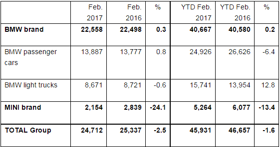 BMW February Sales