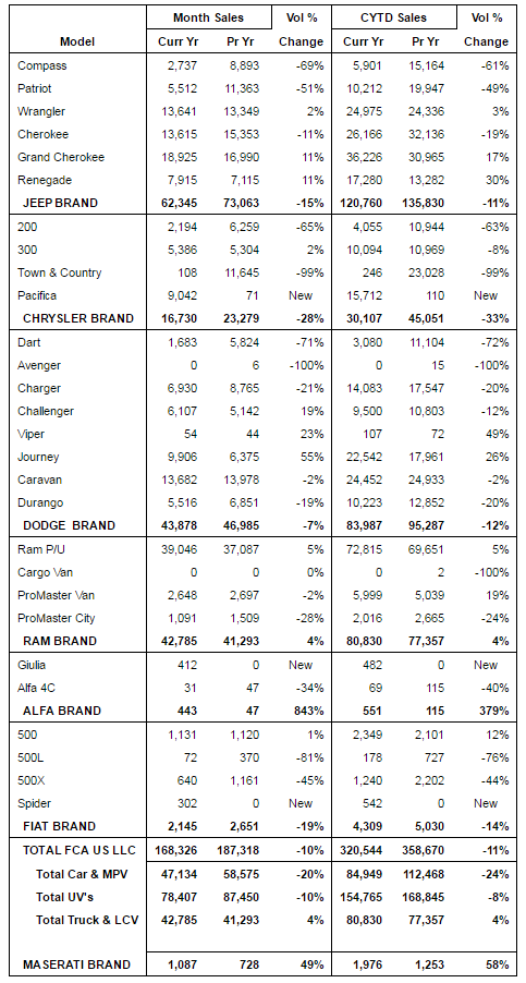 FCA February Sales