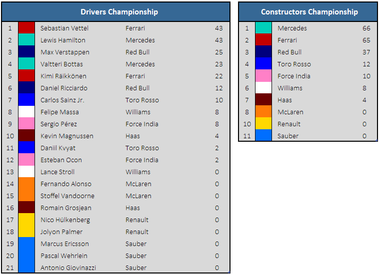 Championship standings