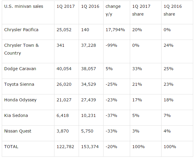 2017 Minivan Comparison Chart