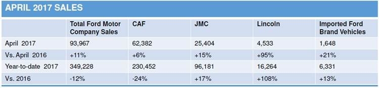 Ford Motor Company China Sales