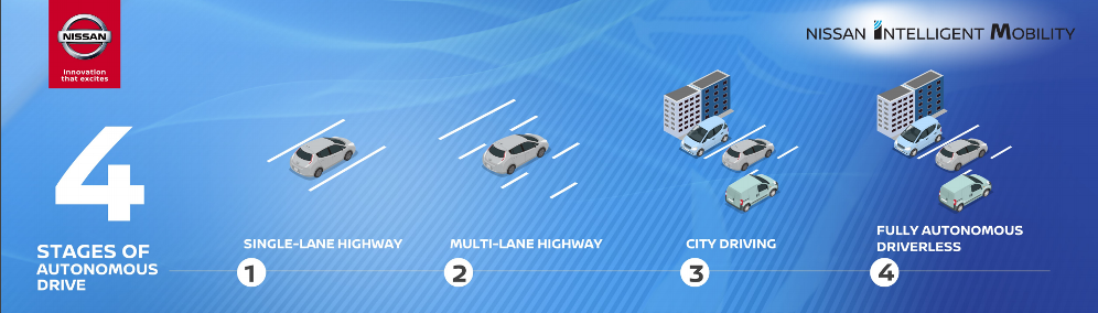 Nissan 4 stages of autonomous drive