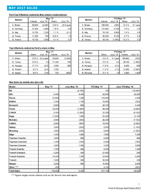 Ford of Europe May 2017 sales