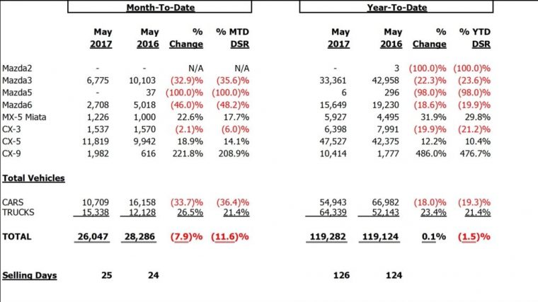 Mazda sales May 2017 breakdown