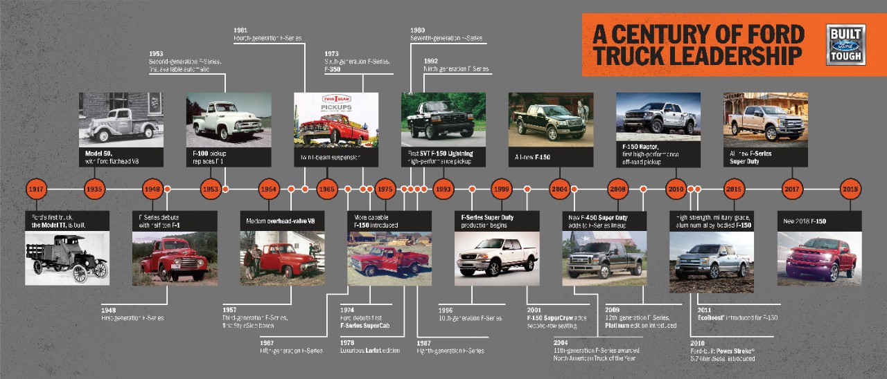 100 Years of Ford Trucks timeline