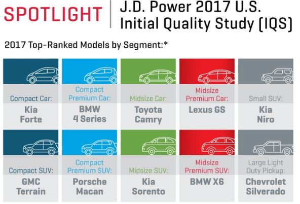 j.d. power 2017 u.s. initial quality study