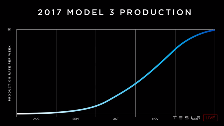 Tesla Model 3 Chart