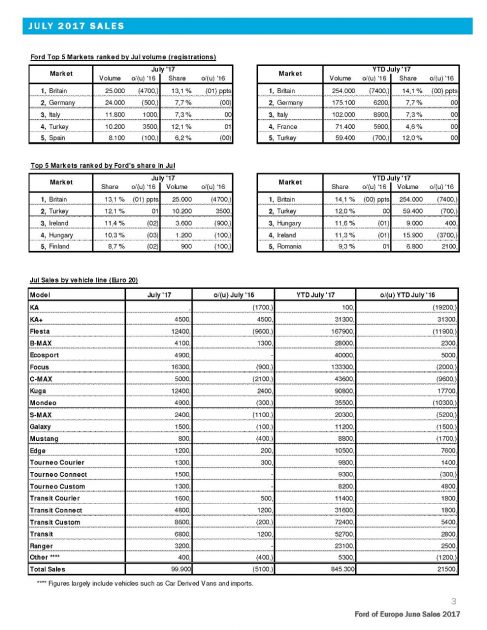 Ford of Europe July 2017 sales charts