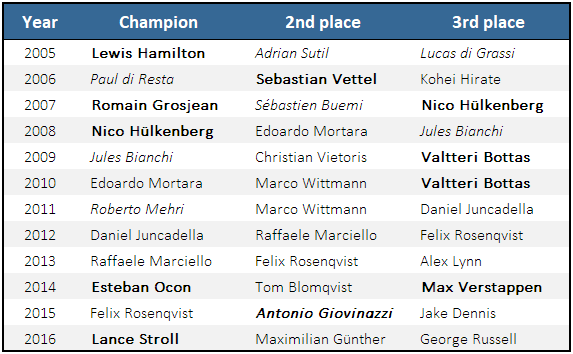 Formula 3 Champions 2005-2016