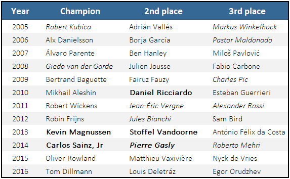 World Series Formula V8 Champions 2005-2016