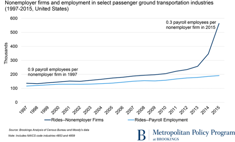 Ride Share Industry Stats