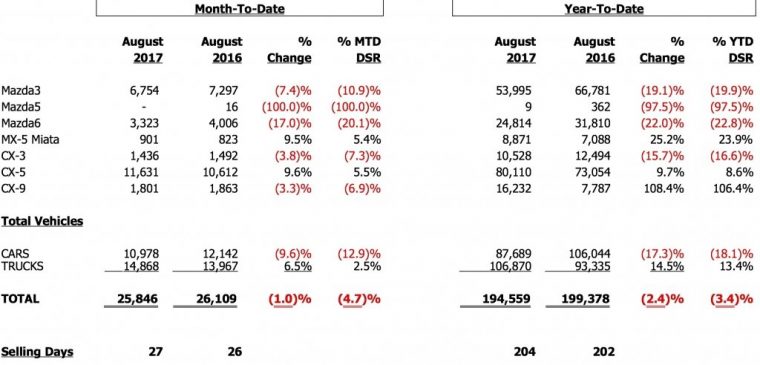 August 2017 Mazda Sales