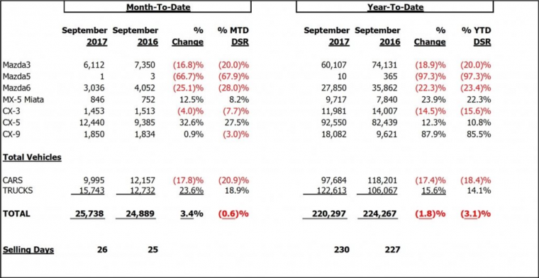 Mazda sales September 2017