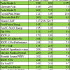 Top-selling electric vehicles with performance metrics