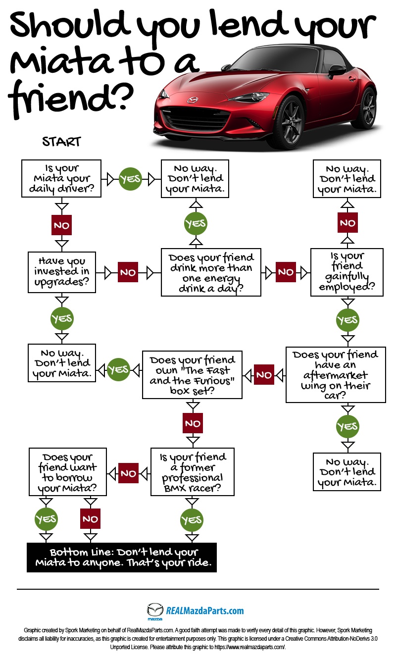 Should I loan my miata flowchart