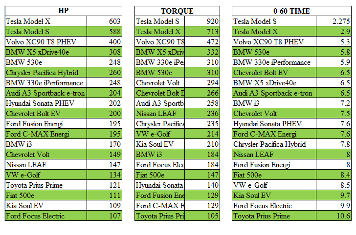 top selling electric vehicle performance metrics (horsepower, torque, 0-60 time)