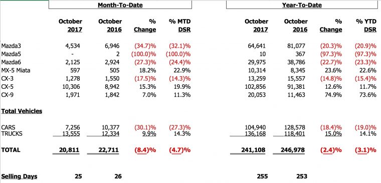 Mazda sales October 2017