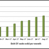 Chevrolet Bolt EV Sales