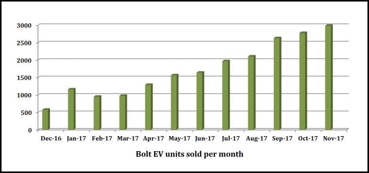 Chevrolet Bolt EV Sales