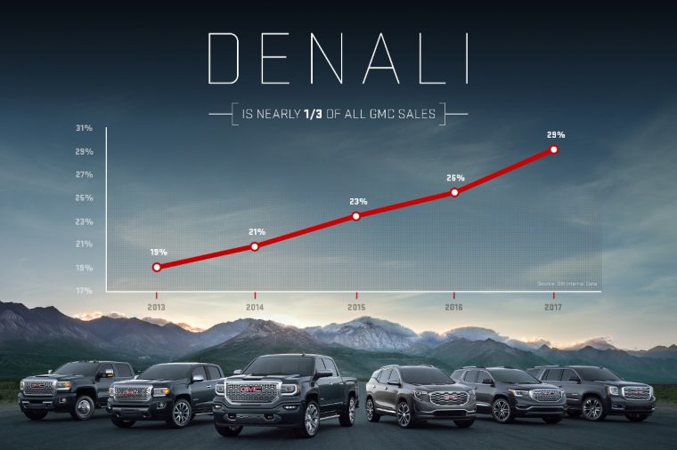 GMC Denali penetration