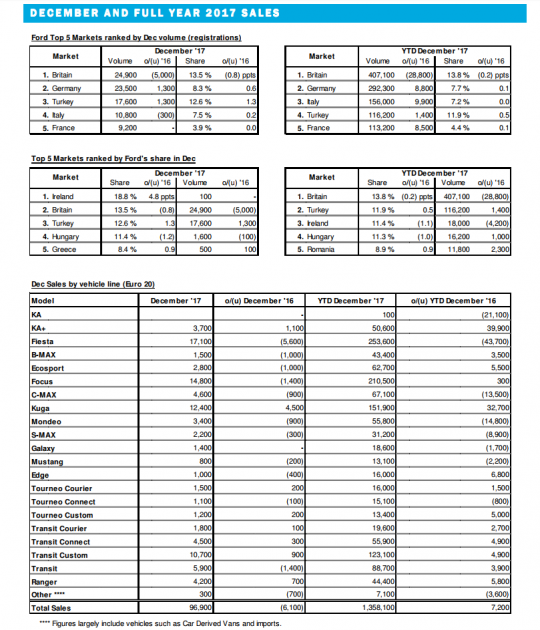 Ford Europe December and Full Year Sales