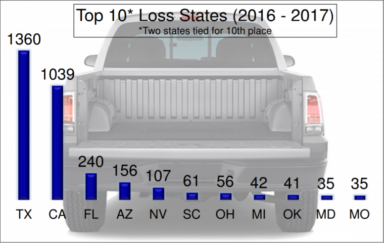 tailgate theft chart 