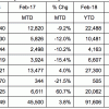 Subaru February 2018 Sales Numbers