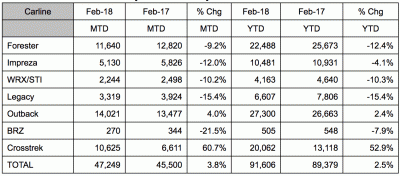 Subaru February 2018 Sales Numbers