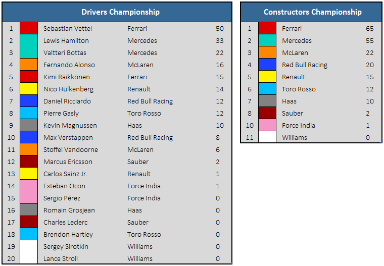 2018 Bahrain Grand Prix - Championship Standings