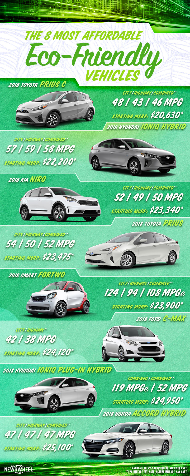 Infographic The 8 Most Affordable EcoFriendly Vehicles The News Wheel