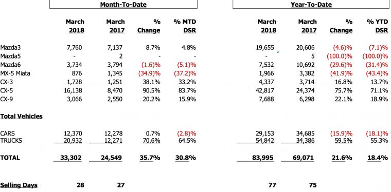 Mazda sales March 2018