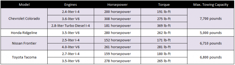 Horsepower Comparison Chart Trucks