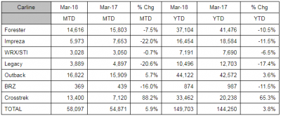 Subaru March 2018 Sales