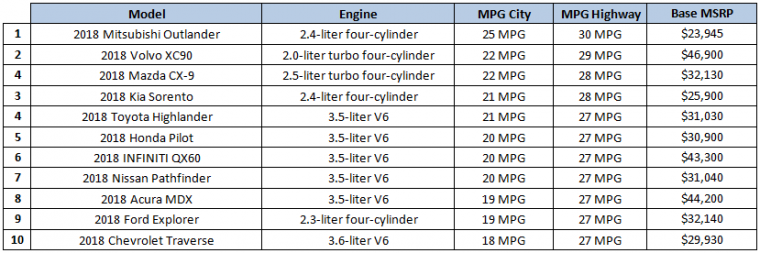 Top 10 Fuel Efficient Three-Row SUVs